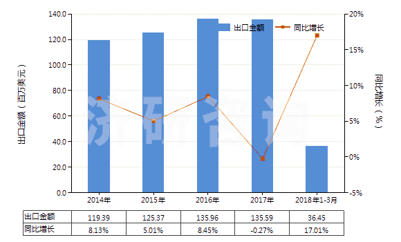 2014-2018年3月中國氫氧化鋁(HS28183000)出口總額及增速統(tǒng)計(jì)